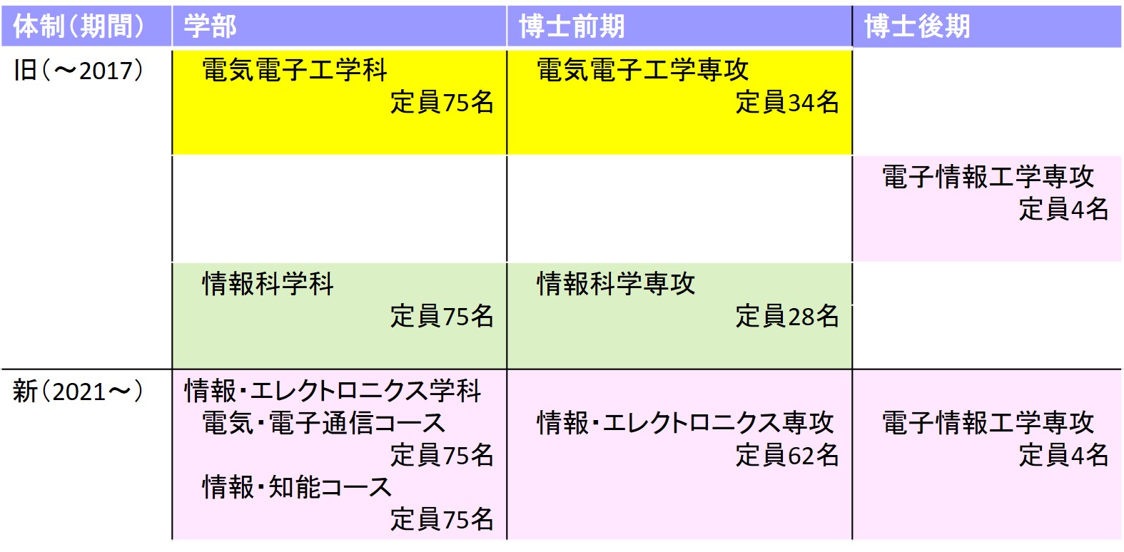学部・博士前期・博士後期定員