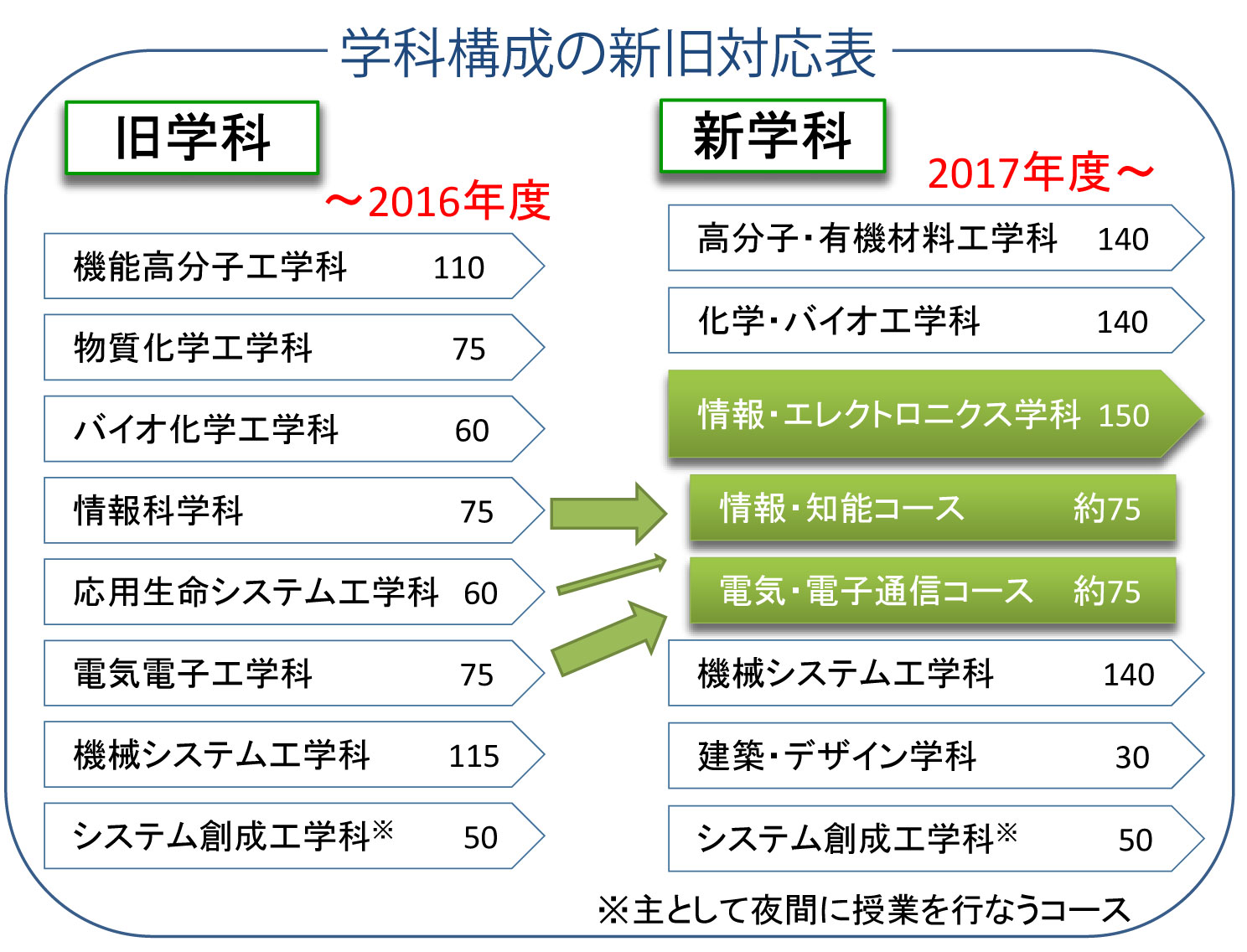 学科構成の新旧対応表