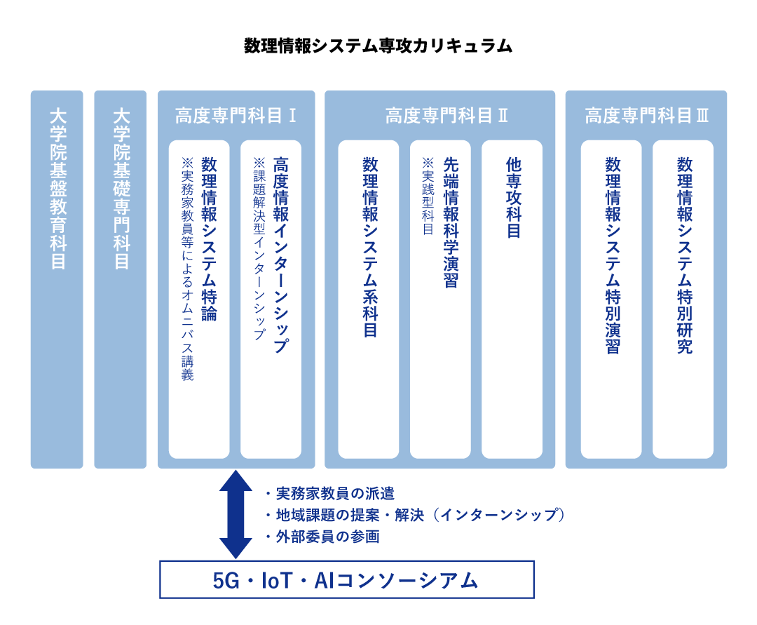 数理情報システム専攻カリキュラム