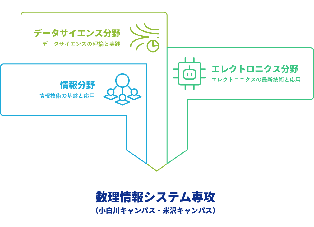 データサイエンス分野、情報分野、エレクトロニクス分野　→　数理情報システム専攻
