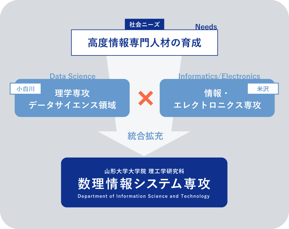 理学専攻データサイエンス領域×情報エレクトロニクス専攻＝数理情報システム専攻